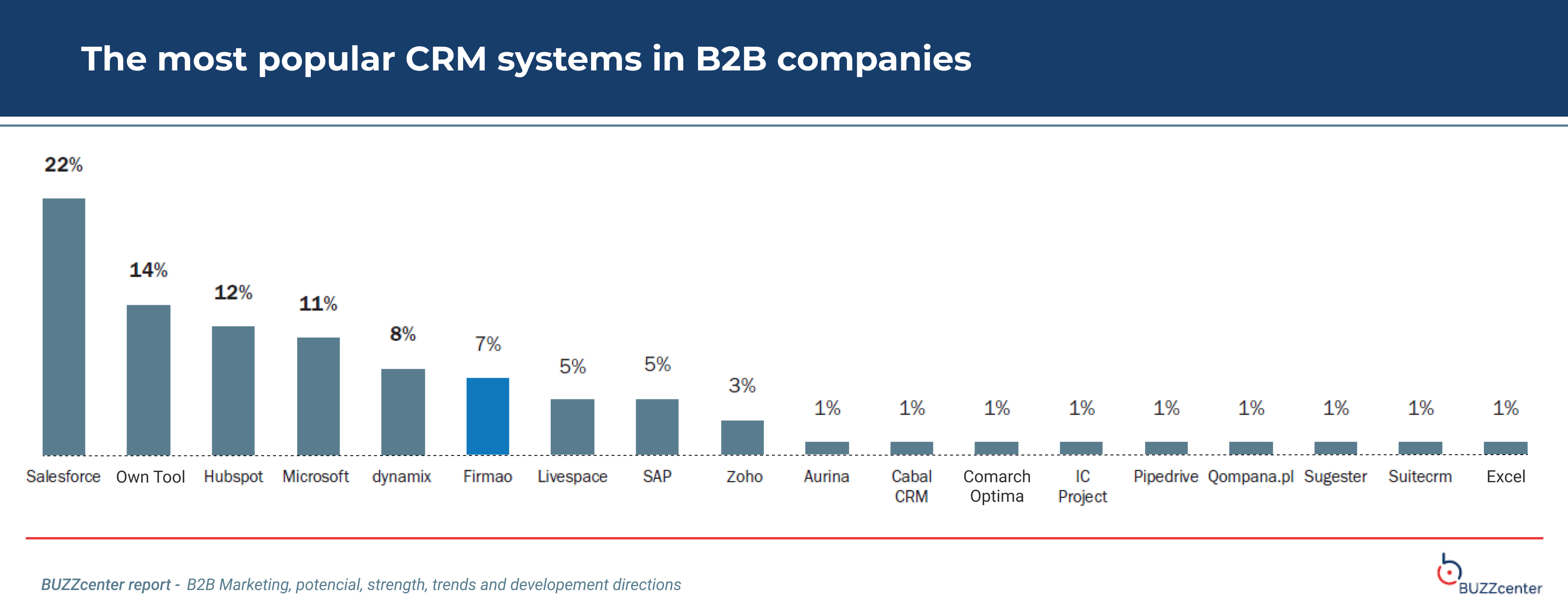 Najpopularniejsze systemy CRM w firmach B2B